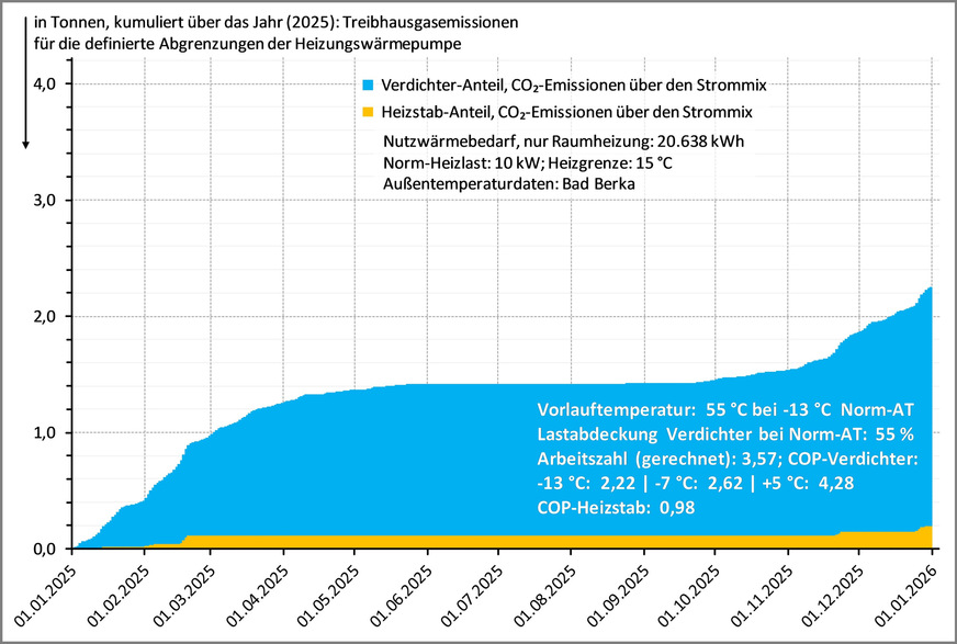 Bild 3 Kumulierte Treibhausgasemissionen einer monoenergetische betriebenen Luft/Wasser-Wärmepumpen-Heizung: CO2-Emissionen über den Strommix für die Wärmepumpe im Verdichterbetrieb und separat für den Heizstab.