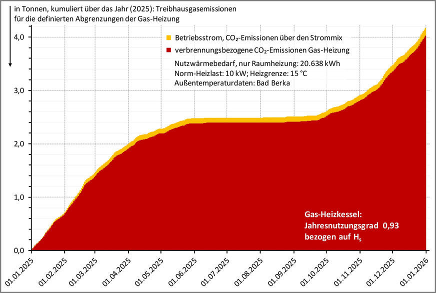 Bild 2 Kumulierte Treibhausgasemissionen eines Gas-Heizkessels: verbrennungsbezogene CO2-Emissionen durch den Gasverbrauch und die CO2-Emissionen über den Strommix für den Betriebsstrom.