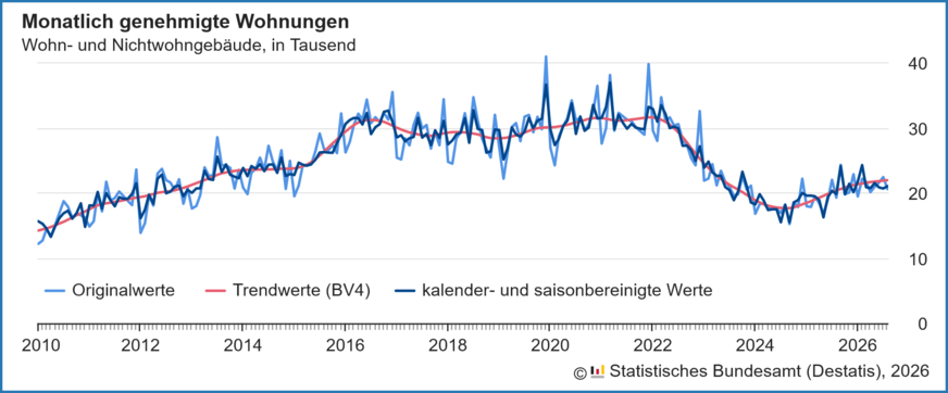 Verlauf der monatlich genehmigten Wohnungen in Wohn- und Nichtwohngebäuden inklusive Baumaßnahmen an bestehenden Gebäuden von 2010 bis August 2026.