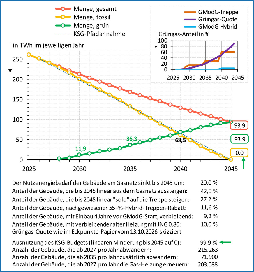 Szenario 1 (exemplarisch) mit einer Abwanderung von 42 % aus dem Gas-Netz, bei der das KSG-Budget für den Gebäudesektor gerade eingehalten wird.