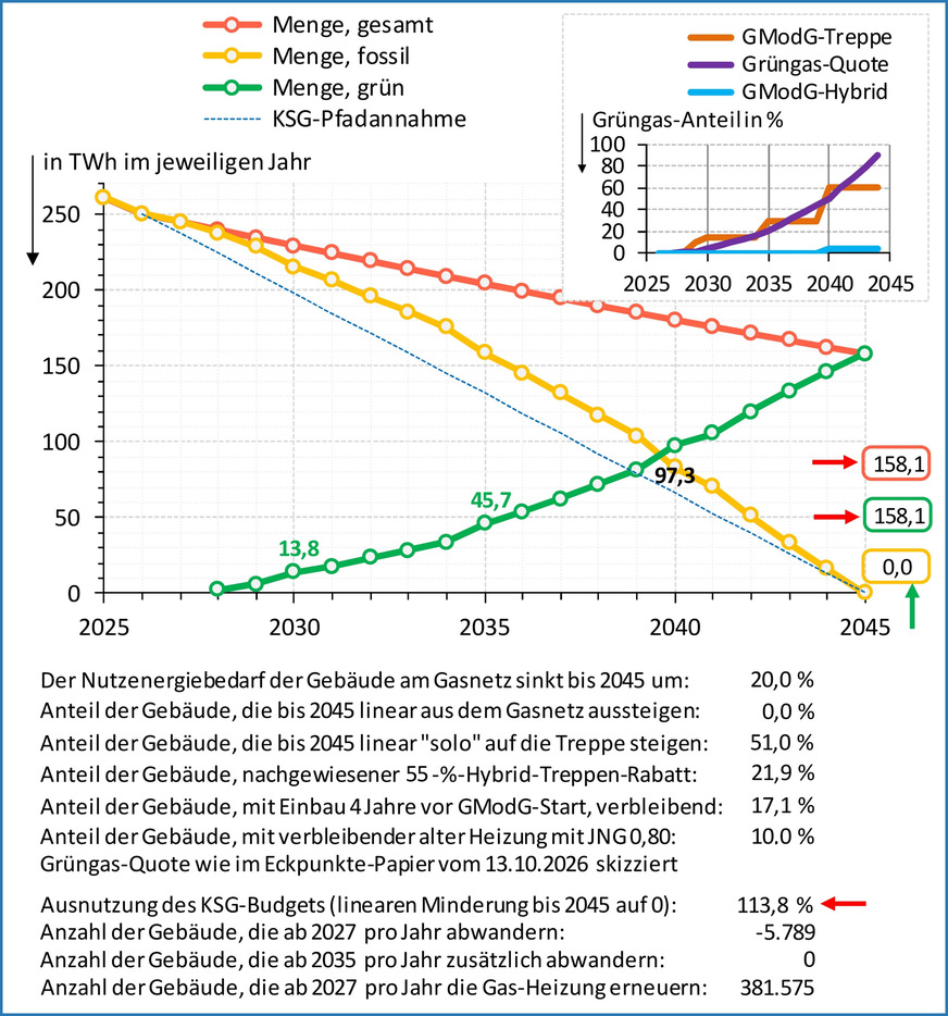 Szenario 0 (exemplarisch) ohne Abwanderung aus dem Gas-Netz: Das KSG-Budget für den Gebäudesektor wird nicht eingehalten, die erforderliche Grüngasmenge ist unrealistisch hoch und sie erfordert bis 2045 jedes Jahr einen größeren Kapazitätszubau.