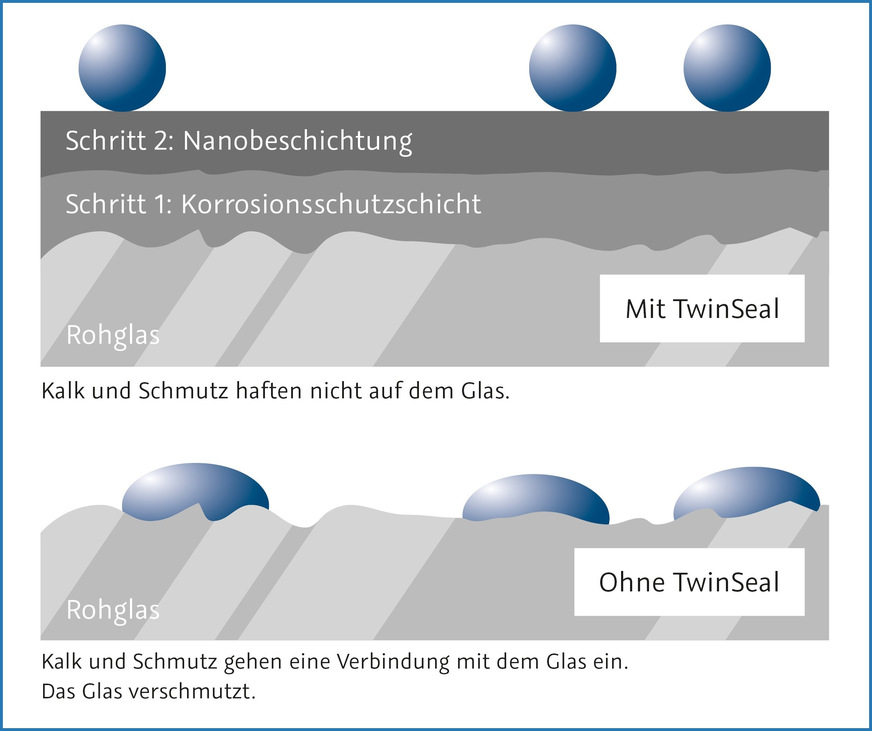 Bild 5 Die zweifache Glasbeschichtung TwinSeal von HSK erleichtert Nutzer den Alltag. Durch die Eigenschaften der Versieglung müssen die Oberflächen nur noch einmal pro Woche mit einem weichen Tuch gereinigt werden.