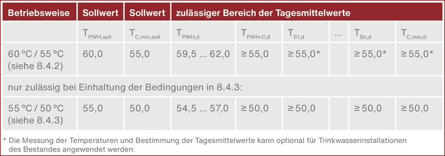 Bild 6 Übersicht der Temperatur-Sollwerte und der zulässigen Bereiche der Tagesmittwerte in °C (bei Messung mit max. Grenzabweichung von +1,0 K im Messbereich 4 bis 70 °C. Hier lauert bei Einzelwerten von Temperaturmessungen eine Falle: Bei einem hohen Warmwasserbedarf können kurzzeitig die Temperaturen unter 60 °C fallen. Dies führt jedoch nicht unmittelbar zu überhöhten Legionellenbefunden. Deshalb sind Mittelwerte aussagekräftiger als Einzelwerte.