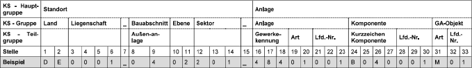Bild 4 Aufbau des Kennzeichnungssystems für die TGA in der „Viega World“.