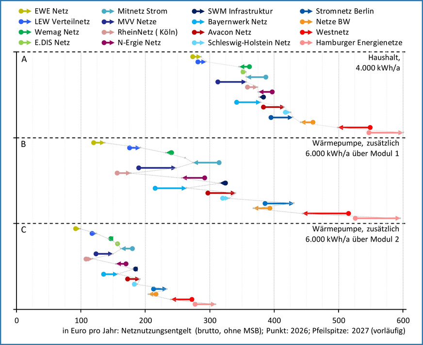 Entwicklung der Netznutzungsentgelte Strom im Jahr 2027 auf Basis der vorläufigen Preisblätter (Auswahl von 16 Verteilnetzen)
