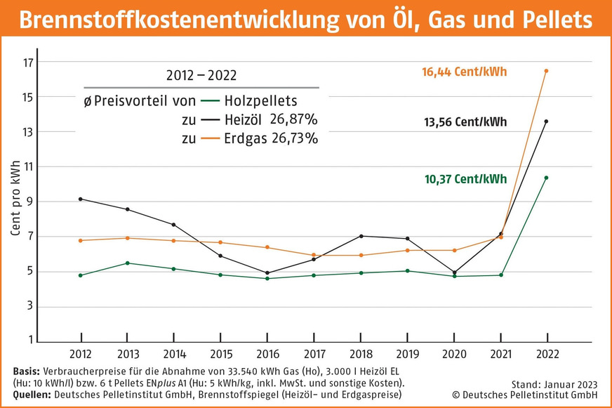 Energieträger - DEPI-Pelletpreis Januar 2023: Holzpellets kosten 499,14