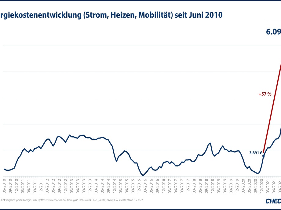 Check24 Gaspreise 2022 - Roberta Martin Viral
