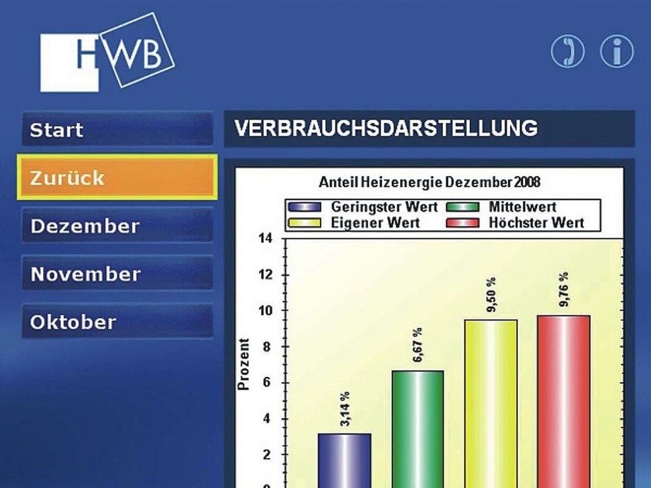 Durch Information Energie Sparen Tga Fachplaner