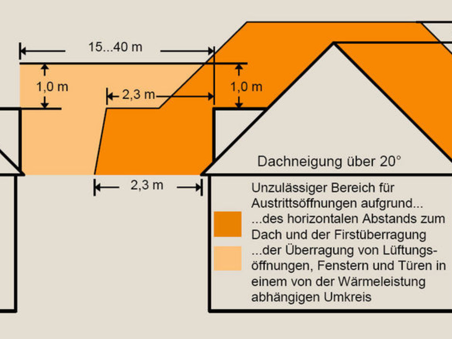 Abstände für Schornsteinmündungen TGA Fachplaner