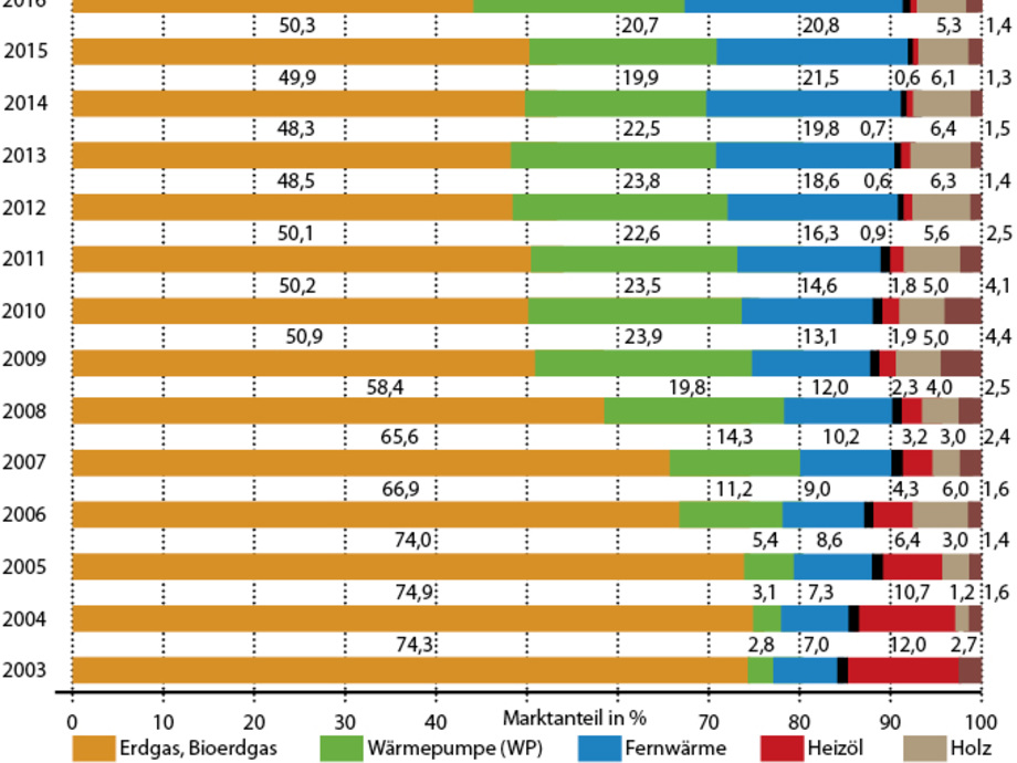 Primäre Heizsysteme / Energieträger im Wohnungsneubau - TGA Fachplaner