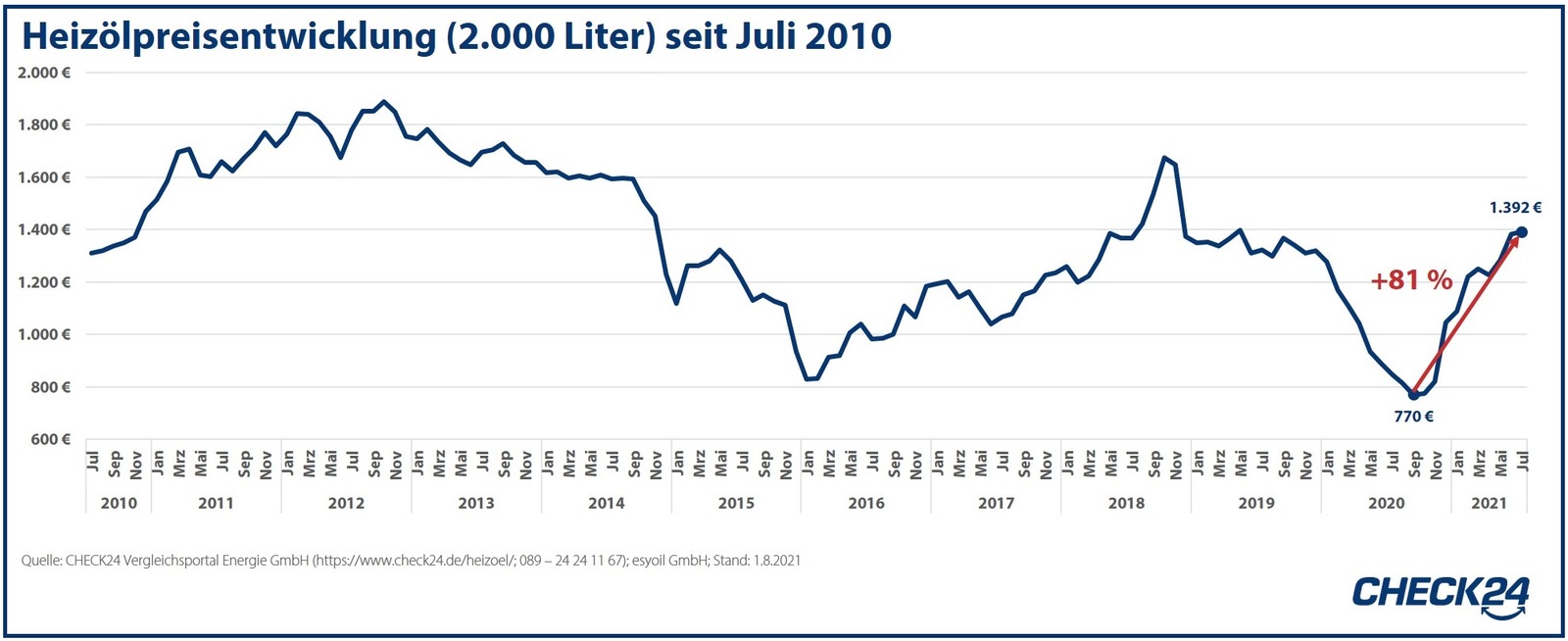 Energiepreise - Heizöl im Juli 2021 um 81 % teurer als im 10-Jahres-Tief