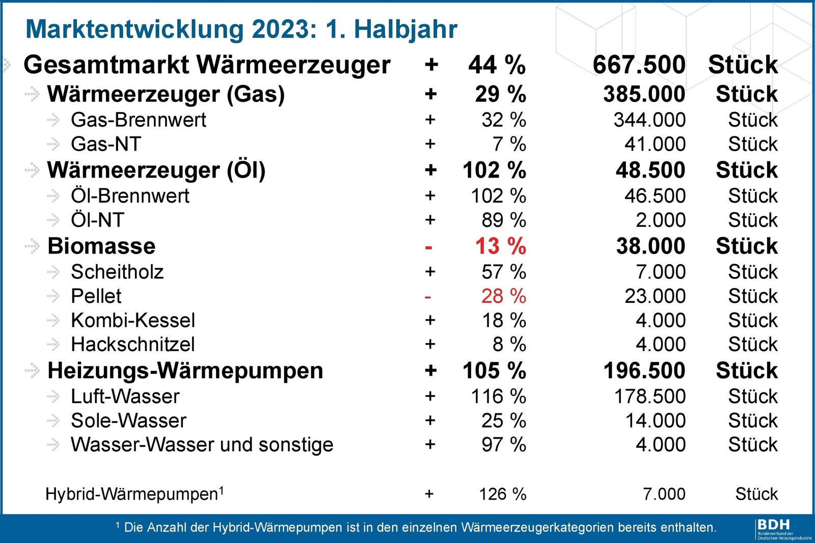 Marktdaten - Heizungsindustrie erwartet 2023 Rekord bei neuen Heizungen