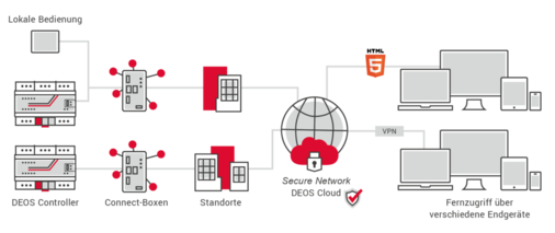 DEOS Fernwartung technisch erklärt - © DEOS AG