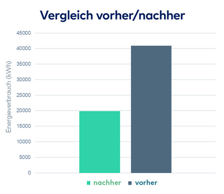In der Testphase gemessener Energieverbrauch (Simulationsphase und Betriebsphase mit TA-Smart)
