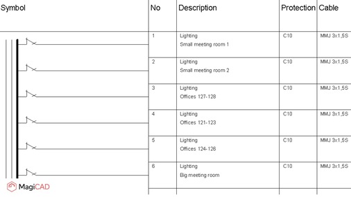 Elektrische Verteilerschemata können mit der MagiCAD-Software per Klick generiert und bei Änderungen auf den Planungsstand aktualisiert werden. - © MagiCAD Group