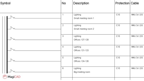 Elektrische Verteilerschemata können mit der MagiCAD-Software per Klick generiert und bei Änderungen auf den Planungsstand aktualisiert werden.