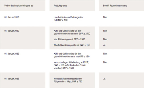 2 Inverkehrbringens-Verbote der F-Gase-Verordnung (Auszug).
