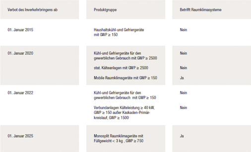 2 Inverkehrbringens-Verbote der F-Gase-Verordnung (Auszug). - © Bild: Mitsubishi Electric
