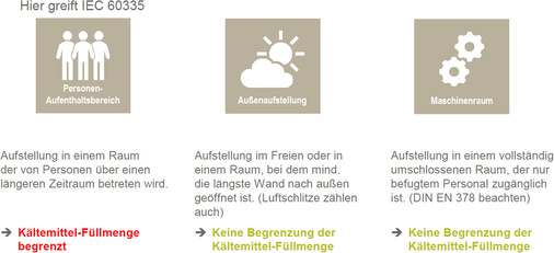 3 R32 ist ein Kältemittel der Kategorie A2L und gilt damit als „schwer entflammbar“. Um die Sicherheit von Personen innerhalb von Gebäuden zu gewährleisten, müssen die Sicherheitsstandards nach DIN EN 378 und IEC 60335 eingehalten werden.