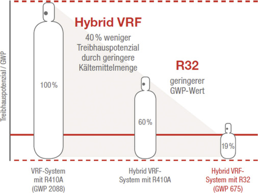 4 Deutlich reduziertes Treibhauspotenzial durch Hybrid-VRF-Technologie mit R32, wodurch sich ­anlagenbezogen schon heute der mittlere GWP-Wert des Phase-down-Szenarios für 2030 erreichen lässt. - © Bild: Mitsubishi Electric
