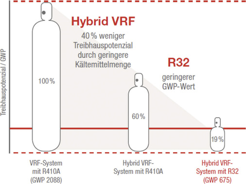 4 Deutlich reduziertes Treibhauspotenzial durch Hybrid-VRF-Technologie mit R32, wodurch sich ­anlagenbezogen schon heute der mittlere GWP-Wert des Phase-down-Szenarios für 2030 erreichen lässt.