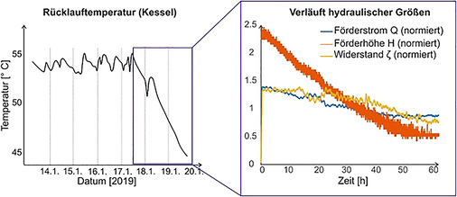 Bild 11: Auswirkung von DynamicControl auf die Rücklauftemperatur beim Absenken bis auf Minimaldrehzahl. - © Bild: KSB
