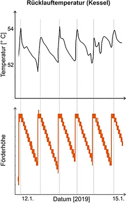 Bild 12: Auswirkung von DynamicControl auf die Rücklauftemperatur bei den gewählten DynamicControl-
Standardparametern.﻿