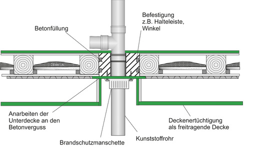 Bild 9:  Betonverguss in Holzbalkendecke mit freitragender Unterdecke.