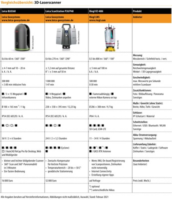Vergleichsübersicht: 3D-Laserscanner, Tabellenteil 2.