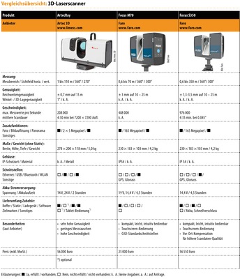 Vergleichsübersicht: 3D-Laserscanner, Tabellenteil 1. - © Gentner Verlag
