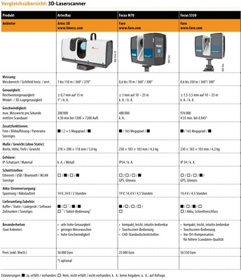 Vergleichsübersicht: 3D-Laserscanner, Tabellenteil 1.