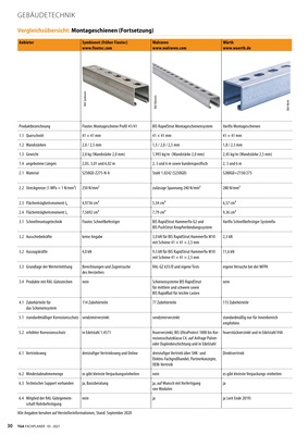 Vergleichsübersicht Montageschienen, Stand 09-2020, Tabelle 3 von 3 - © Gentner Verlag
