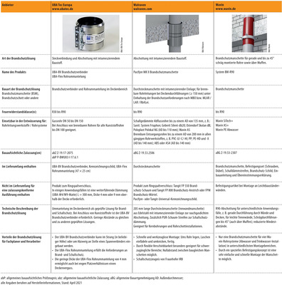Vergleichsübersicht: Brandschutzlösungen im Deckendurchbruch für Hausentwässerungssysteme; Teil 4 von 4 - © Gentner Verlag / Lorbeer, Stump
