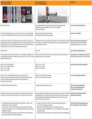 Vergleichsübersicht: Brandschutzlösungen im Deckendurchbruch für Hausentwässerungssysteme; Teil 3 von 4 - © Gentner Verlag / Lorbeer, Stump
