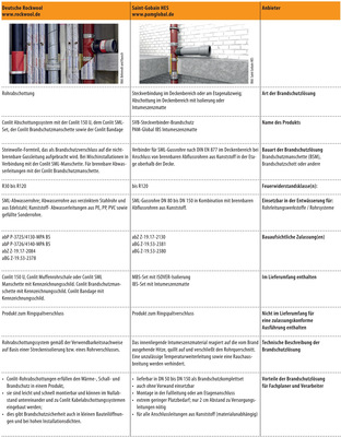 Vergleichsübersicht: Brandschutzlösungen im Deckendurchbruch für Hausentwässerungssysteme; Teil 3 von 4