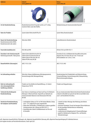 Vergleichsübersicht: Brandschutzlösungen im Deckendurchbruch für Hausentwässerungssysteme; Teil 2 von 4