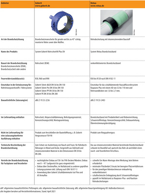 Vergleichsübersicht: Brandschutzlösungen im Deckendurchbruch für Hausentwässerungssysteme; Teil 2 von 4 - © Gentner Verlag / Lorbeer, Stump
