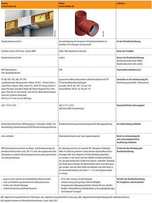 Vergleichsübersicht: Brandschutzlösungen im Deckendurchbruch für Hausentwässerungssysteme; Teil 1 von 4 - © Gentner Verlag / Lorbeer, Stump
