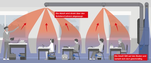 Für das Schullüftungssystem hat Zehnder ein Luftverteilungskonzept entwickelt, welches bei Simulationen durch TÜV Süd Advimo zusätzlich optimiert wurde. Es entsteht ein „Frischluftkreislauf“ ohne Zuglufterscheinungen oder Aerosol-Ansammlungen.