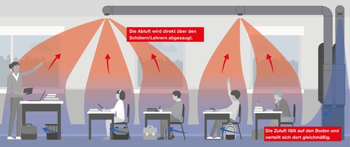 Für das Schullüftungssystem hat Zehnder ein Luftverteilungskonzept entwickelt, welches bei Simulationen durch TÜV Süd Advimo zusätzlich optimiert wurde. Es entsteht ein „Frischluftkreislauf“ ohne Zuglufterscheinungen oder Aerosol-Ansammlungen. - © Zehnder
