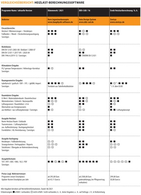 Vergleichsübersicht: Heizlast-Berechnungssoftware (Stand Juni 2021)