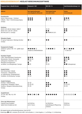 Vergleichsübersicht: Heizlast-Berechnungssoftware (Stand Juni 2021) - © Gentner Verlag / Marian Behaneck
