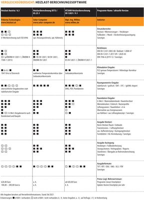 Vergleichsübersicht: Heizlast-Berechnungssoftware (Stand Juni 2021)
