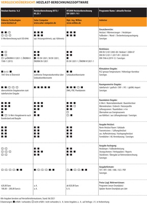 Vergleichsübersicht: Heizlast-Berechnungssoftware (Stand Juni 2021) - © Gentner Verlag / Marian Behaneck
