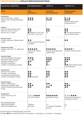 Vergleichsübersicht: Heizlast-Berechnungssoftware (Stand Juni 2021)