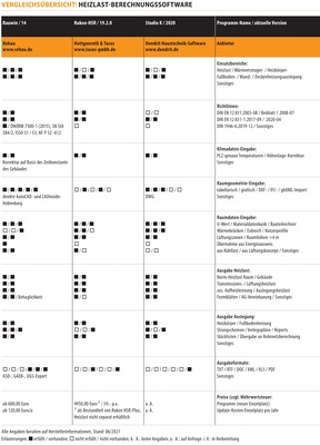 Vergleichsübersicht: Heizlast-Berechnungssoftware (Stand Juni 2021) - © Gentner Verlag / Marian Behaneck
