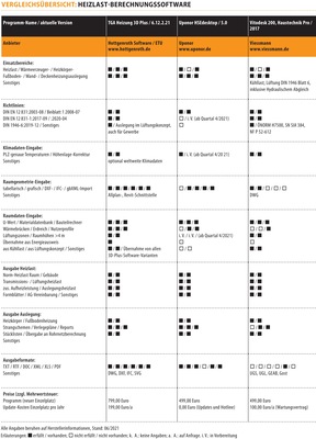Vergleichsübersicht: Heizlast-Berechnungssoftware (Stand Juni 2021)