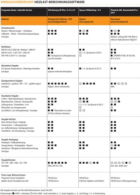 Vergleichsübersicht: Heizlast-Berechnungssoftware (Stand Juni 2021) - © Gentner Verlag / Marian Behaneck

