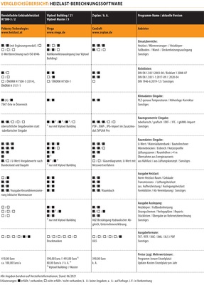 Vergleichsübersicht: Heizlast-Berechnungssoftware (Stand Juni 2021) - © Gentner Verlag / Marian Behaneck
