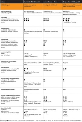 Vergleichsübersicht: BIM-Schulungen, (Stand Juli 2021), Seite 1